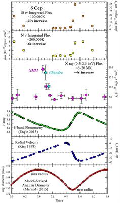 Prospects for X-Ray and FUV Observations to Provide Insight Into the “Cepheid Mass Problem”